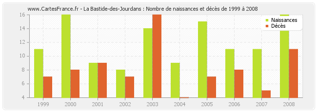 La Bastide-des-Jourdans : Nombre de naissances et décès de 1999 à 2008